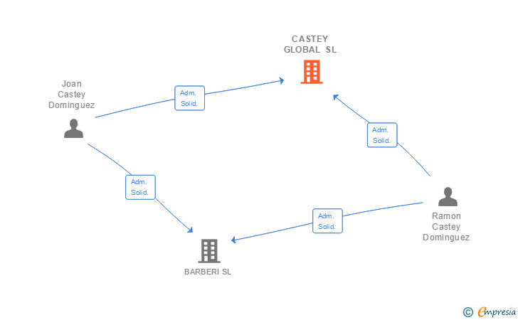 Vinculaciones societarias de CASTEY GLOBAL SL