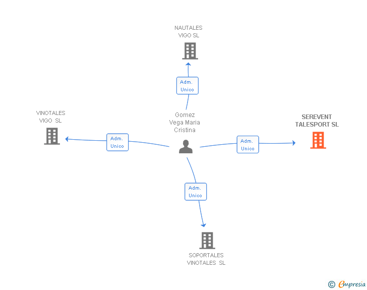 Vinculaciones societarias de SEREVENT TALESPORT SL