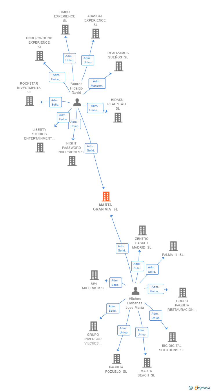 Vinculaciones societarias de MARTA GRAN VIA SL