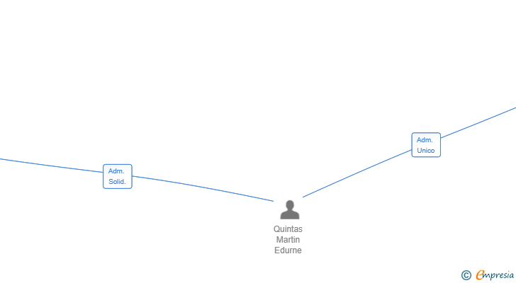 Vinculaciones societarias de ELIDEN BARCELONA SL