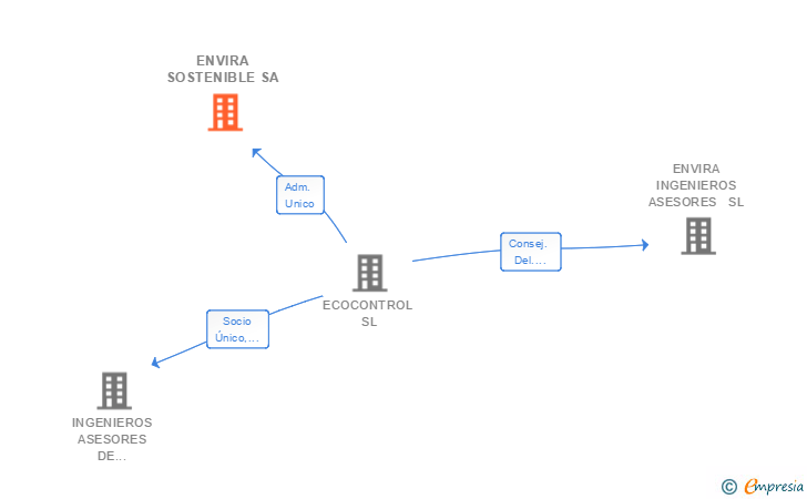 Vinculaciones societarias de ENVIRA SOSTENIBLE SA