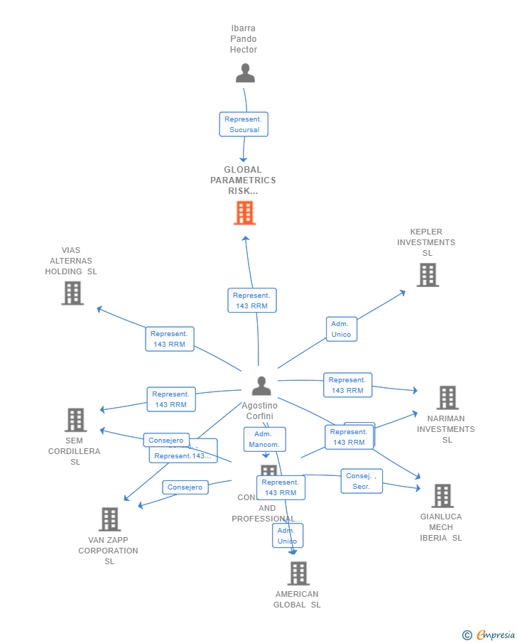 Vinculaciones societarias de GLOBAL PARAMETRICS RISK SOLUTIONS GERMANY GMBH SUCUR