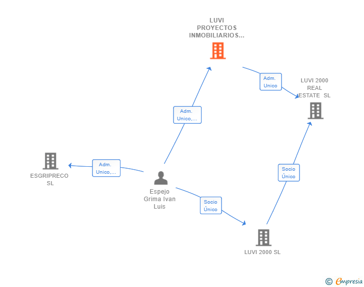 Vinculaciones societarias de LUVI PROYECTOS INMOBILIARIOS SL