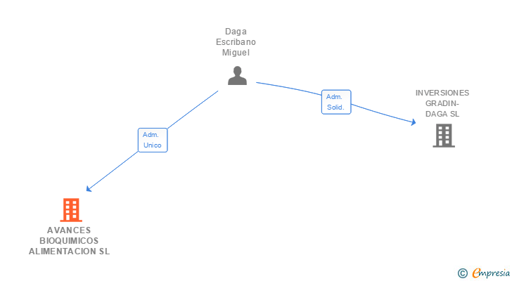 Vinculaciones societarias de AVANCES BIOQUIMICOS ALIMENTACION SL