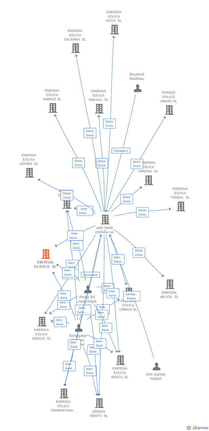 Vinculaciones societarias de ENERGIA GLAUCO SL
