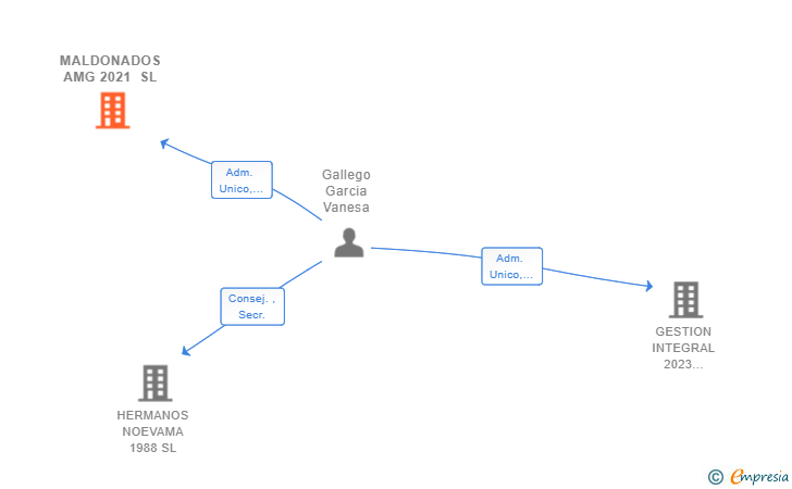 Vinculaciones societarias de MALDONADOS AMG 2021 SL