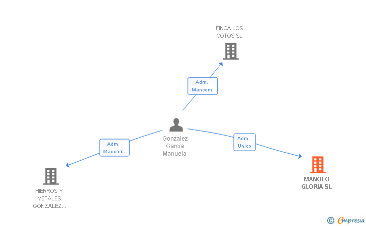 Vinculaciones societarias de MANOLO GLORIA SL