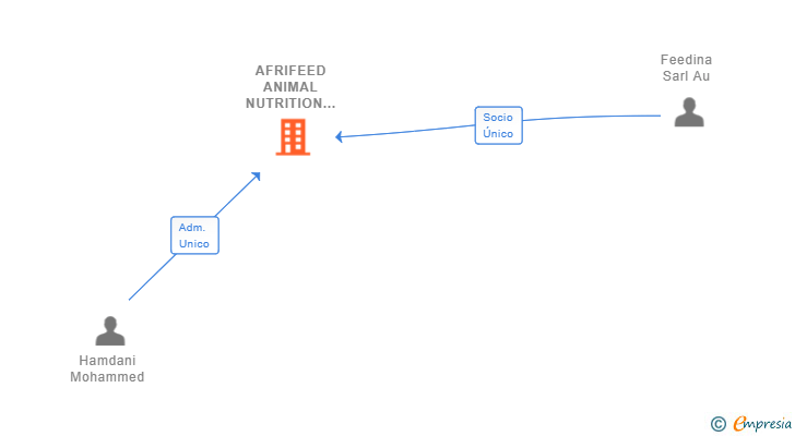 Vinculaciones societarias de AFRIFEED ANIMAL NUTRITION SL