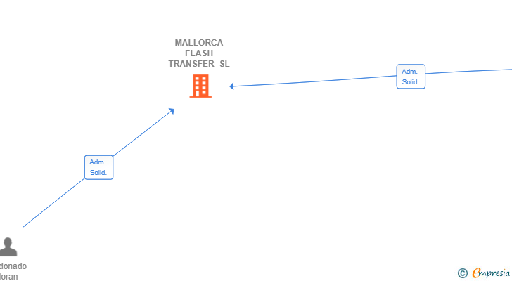 Vinculaciones societarias de MALLORCA FLASH TRANSFER SL