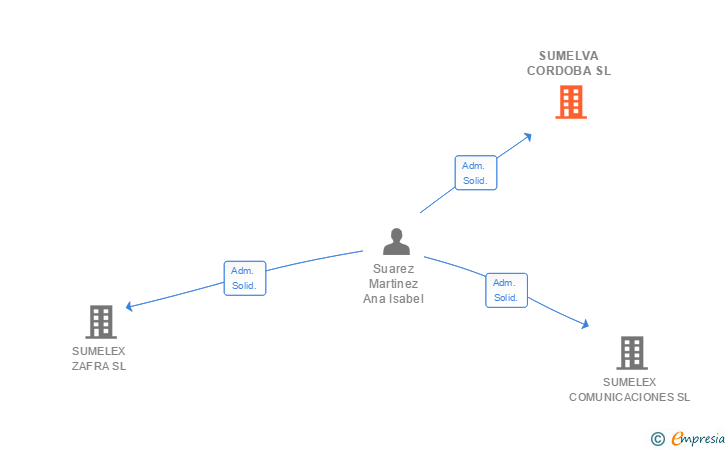 Vinculaciones societarias de SUMELVA CORDOBA SL
