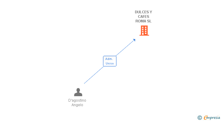 Vinculaciones societarias de DULCES Y CAFES ROMA SL