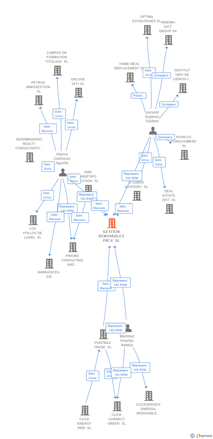 Vinculaciones societarias de GESTION RENOVABLES PKC4 SL
