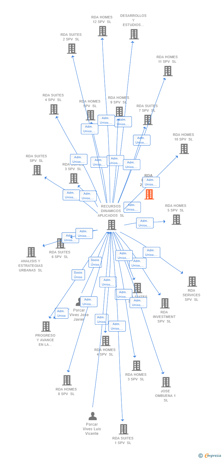 Vinculaciones societarias de RDA HOMES 2SPV SL