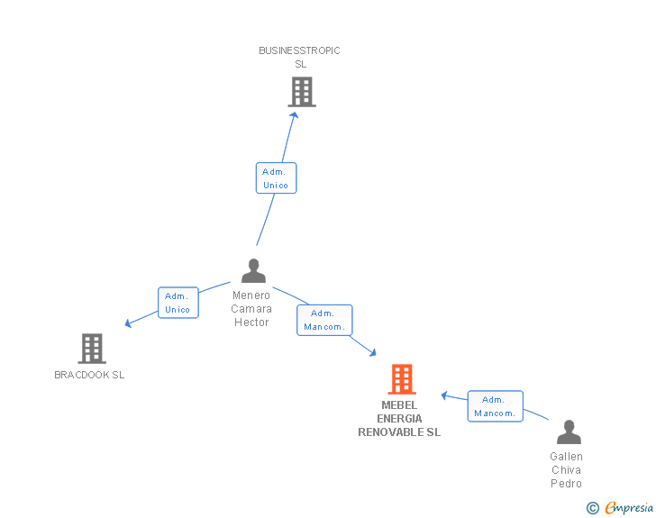 Vinculaciones societarias de MEBEL ENERGIA RENOVABLE SL
