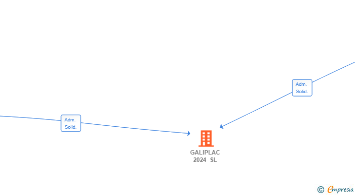 Vinculaciones societarias de GALIPLAC 2024 SL