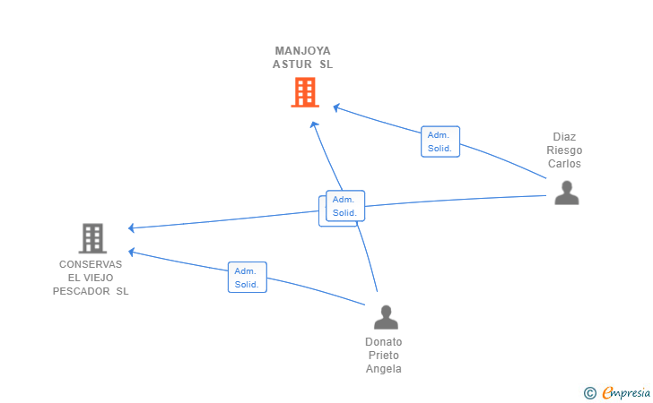 Vinculaciones societarias de MANJOYA ASTUR SL