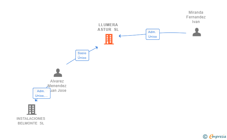 Vinculaciones societarias de LLUMERA ASTUR SL