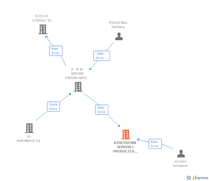 Vinculaciones societarias de ASSESSORIA SERVEIS I PRODUCTES MEDIAMBIENTALS SL