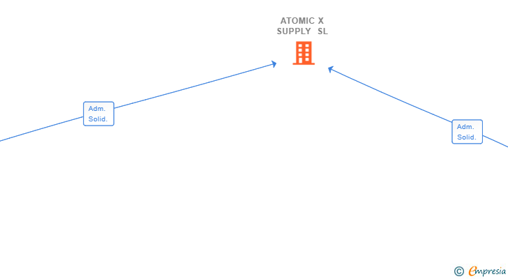Vinculaciones societarias de ATOMIC X SUPPLY SL