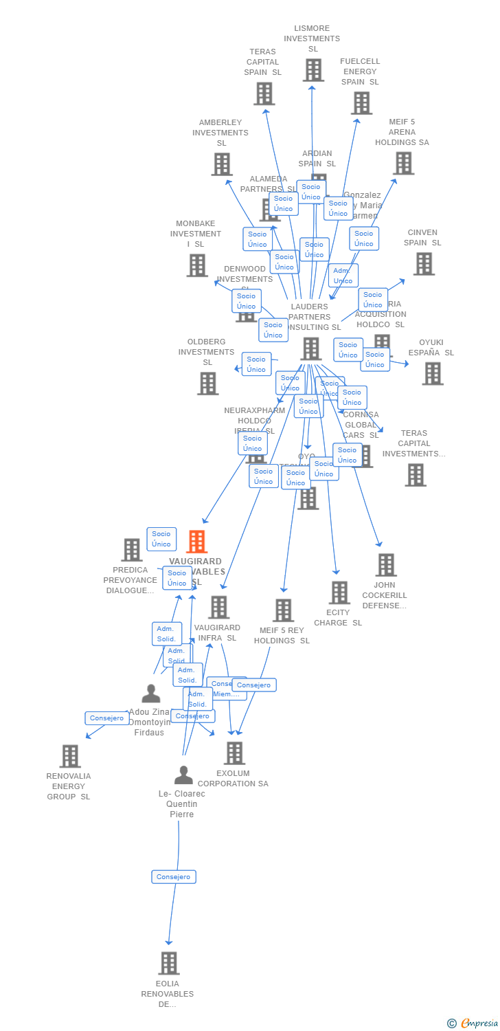Vinculaciones societarias de VAUGIRARD RENOVABLES SL