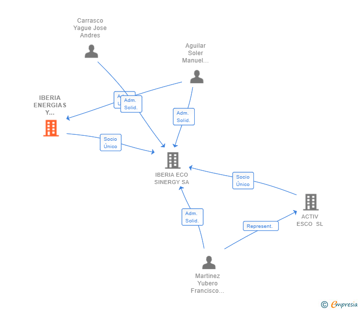 Vinculaciones societarias de IBERIA ENERGIAS Y GESTION SL