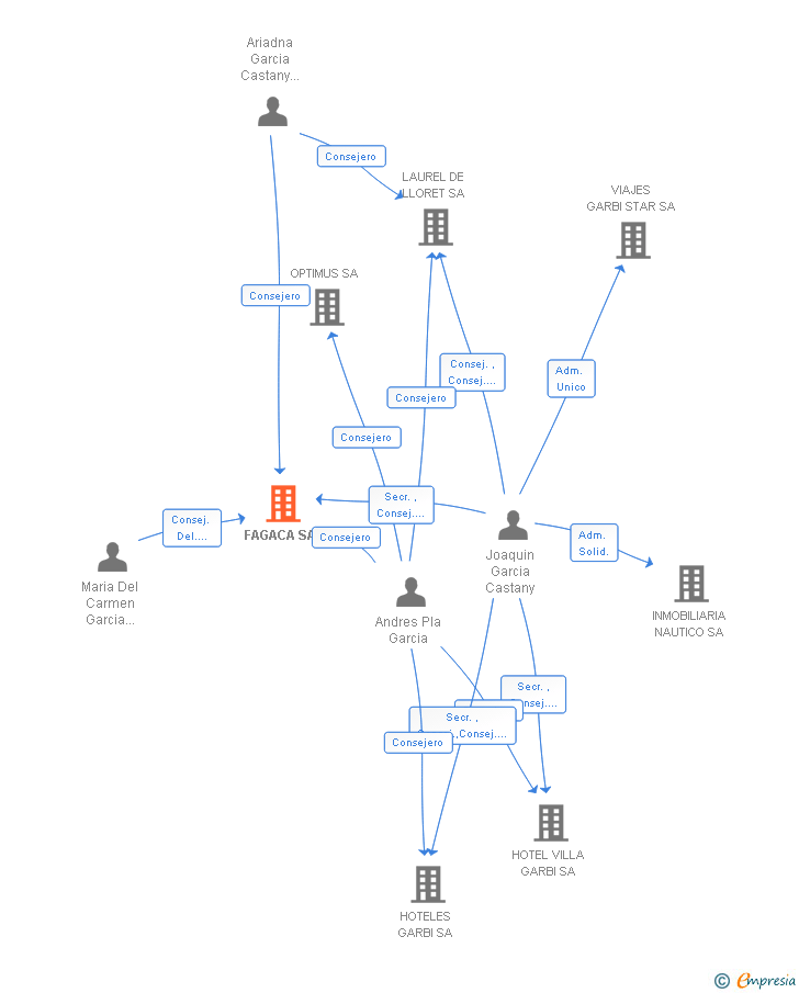 Vinculaciones societarias de FAGACA SA