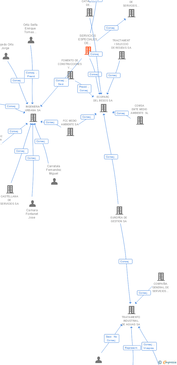 Vinculaciones societarias de SERVICIOS ESPECIALES DE LIMPIEZA SA