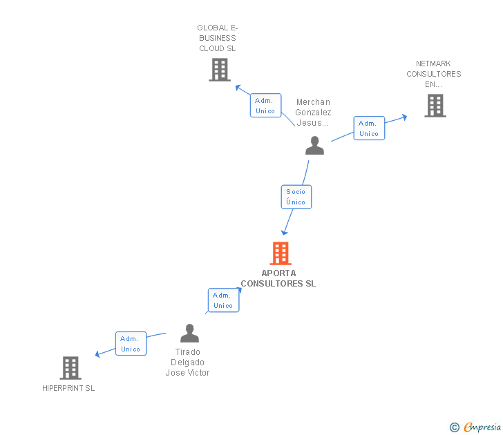 Vinculaciones societarias de APORTA CONSULTORES SL