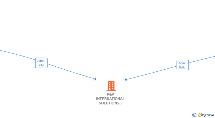Vinculaciones societarias de P&V INTERNATIONAL SOLUTIONS SL
