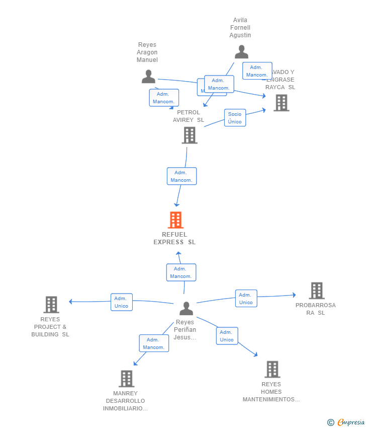 Vinculaciones societarias de REFUEL EXPRESS SL
