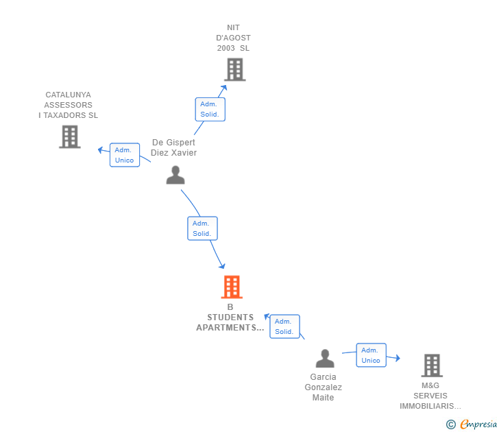 Vinculaciones societarias de B STUDENTS APARTMENTS SL