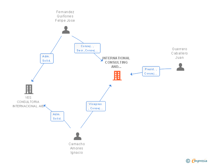 Vinculaciones societarias de INTERNATIONAL CONSULTING AND MOBILITY AGENCY SRL
