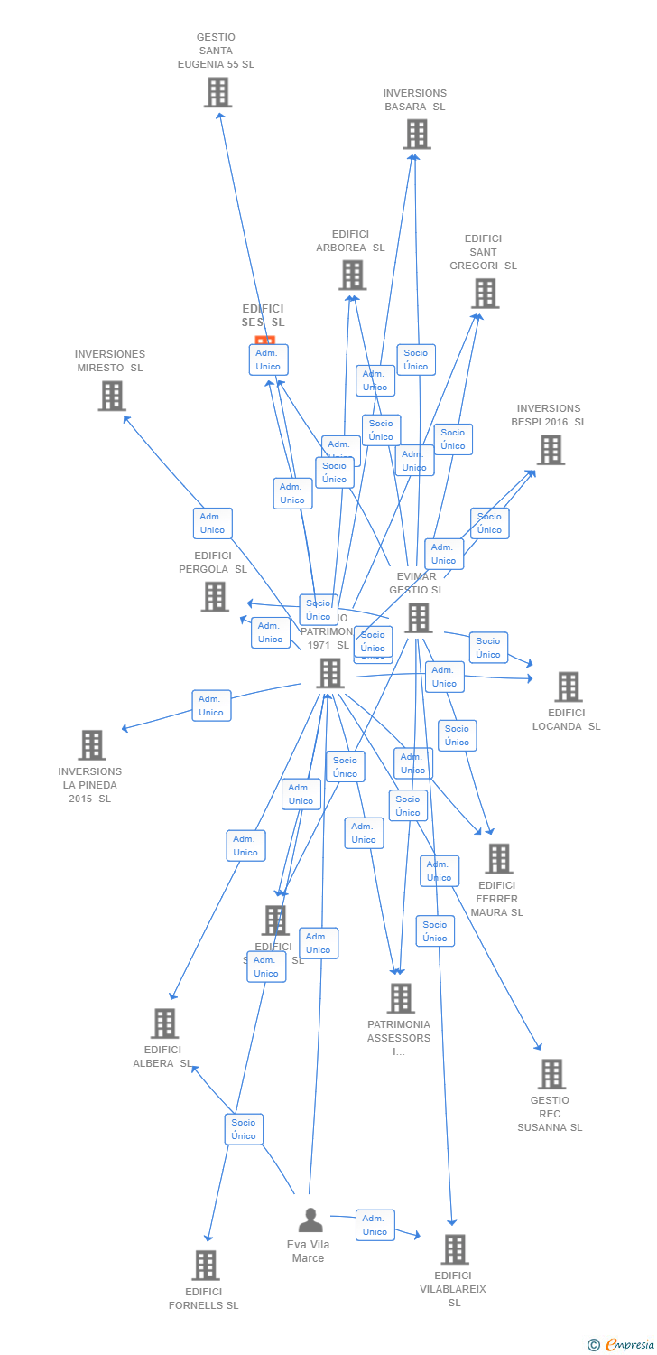 Vinculaciones societarias de EDIFICI SES SL