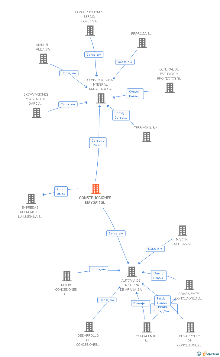Vinculaciones societarias de CONSTRUCCIONES MAYGAR SL