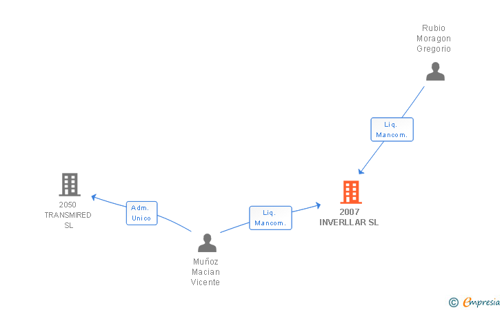 Vinculaciones societarias de 2007 INVERLLAR SL