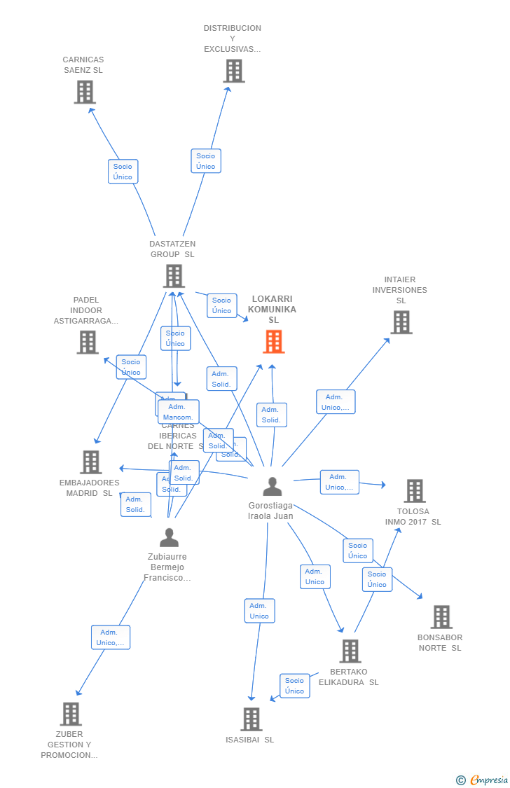 Vinculaciones societarias de LOKARRI KOMUNIKA SL