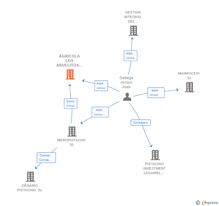 Vinculaciones societarias de AGRICOLA LOS ABUELITOS SL