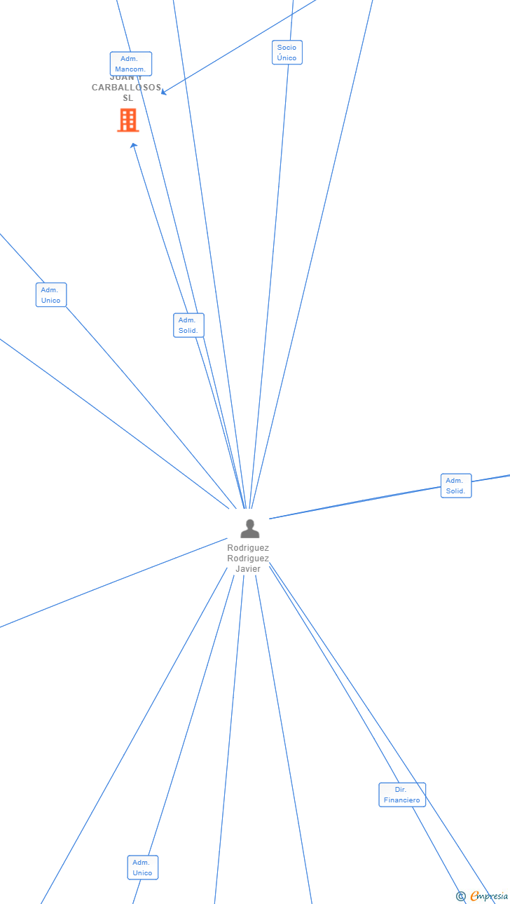Vinculaciones societarias de JUAN Y CARBALLOSOS SL
