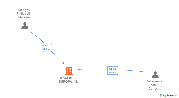 Vinculaciones societarias de MAXFIBER EUROPA SL