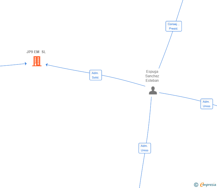 Vinculaciones societarias de JP9 EM SL