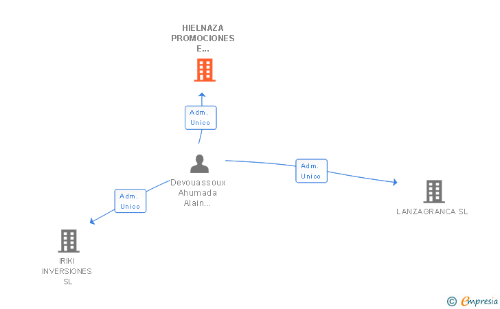 Vinculaciones societarias de HIELNAZA PROMOCIONES E INVERSIONES SL