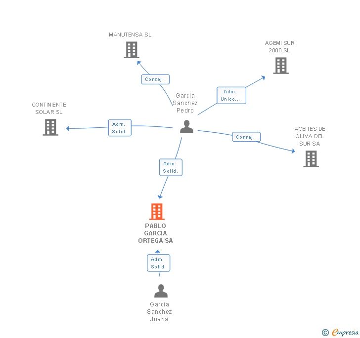 Vinculaciones societarias de PABLO GARCIA ORTEGA SA