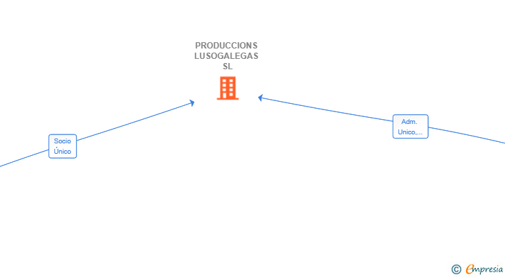 Vinculaciones societarias de PRODUCCIONS LUSOGALEGAS SL