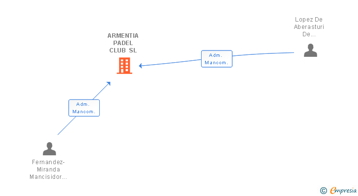 Vinculaciones societarias de ARMENTIA PADEL CLUB SL