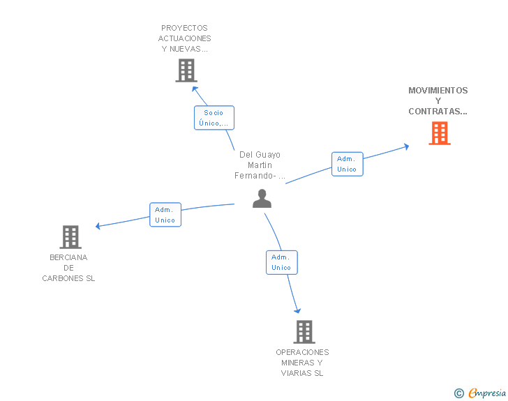 Vinculaciones societarias de MOVIMIENTOS Y CONTRATAS MINERAS LAVANIEGO SL