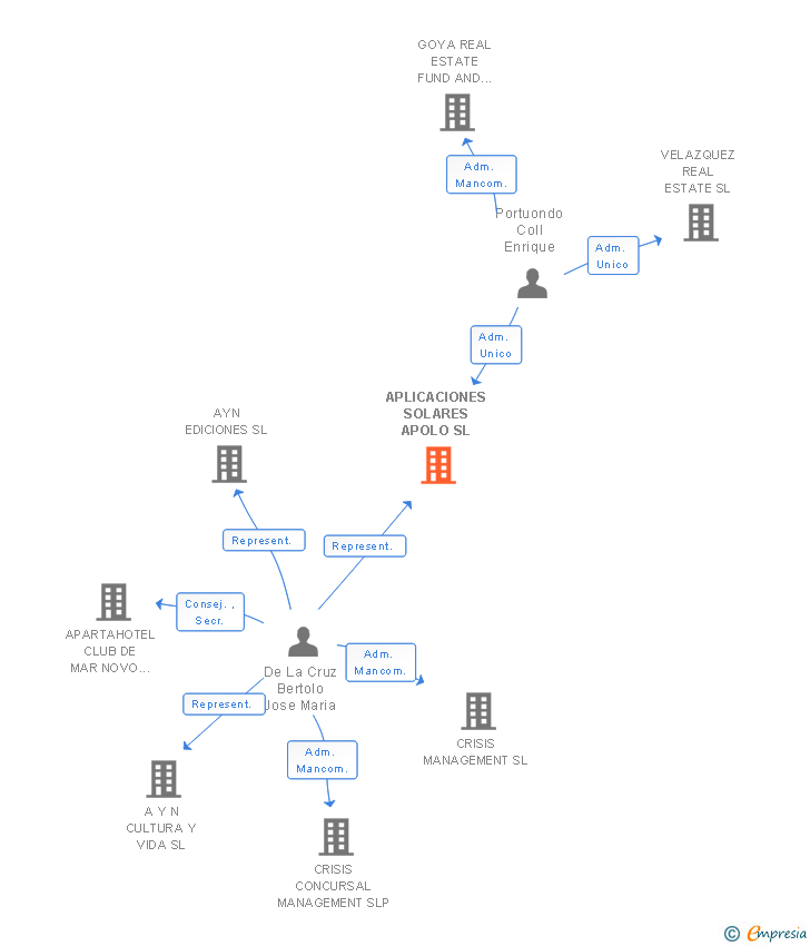 Vinculaciones societarias de APLICACIONES SOLARES APOLO SL