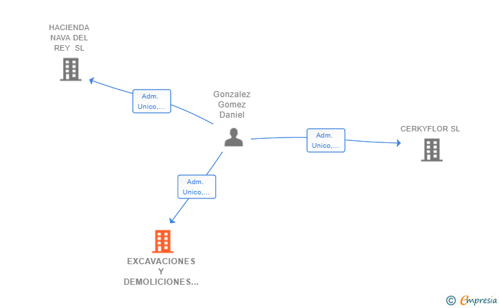 Vinculaciones societarias de EXCAVACIONES Y DEMOLICIONES GONZALEZ SL