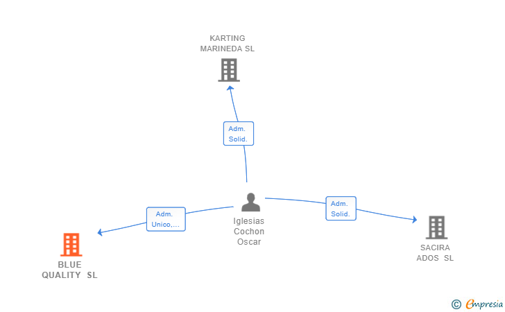 Vinculaciones societarias de BLUE QUALITY SL