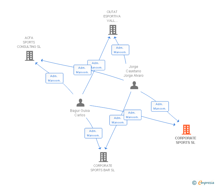 Vinculaciones societarias de CORPORATE SPORTS SL