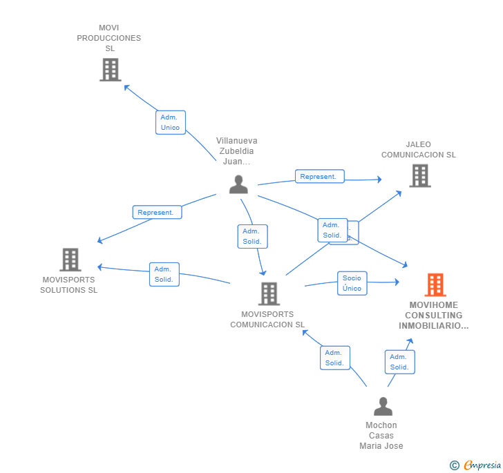 Vinculaciones societarias de MOVIHOME CONSULTING INMOBILIARIO SL